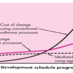 Agility and Cost of Change