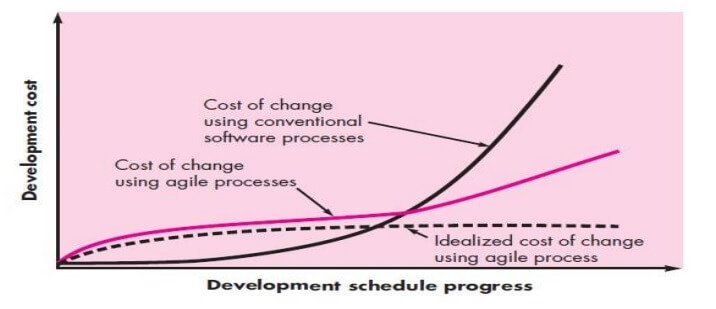 Agility and Cost of Change