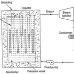 Boiling Water Reactor