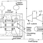 CANDU (Canadian Deuterium Uranium) Reactor