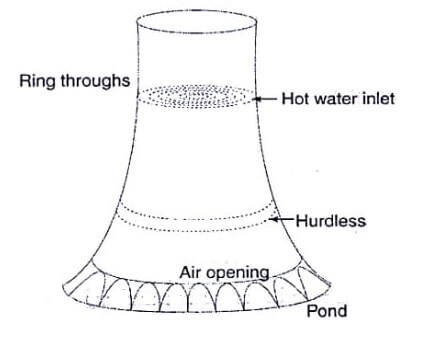 Cooling Towers