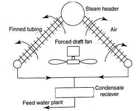 Dry cooling tower