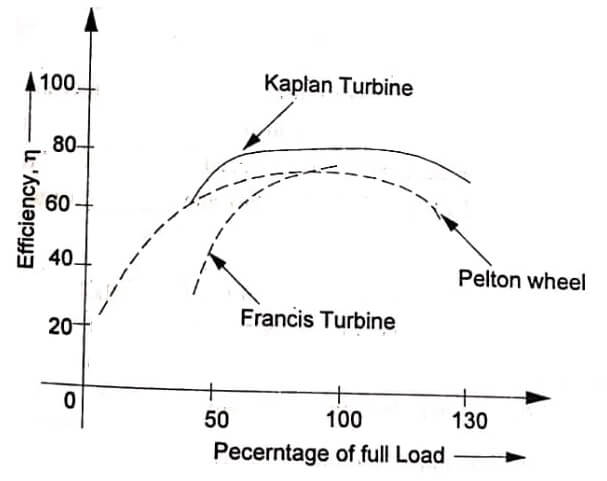 Effect load on the efficiency of water turbine