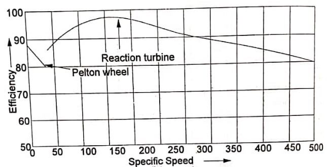 Effect of specific speed on the efficiency of the water turbine