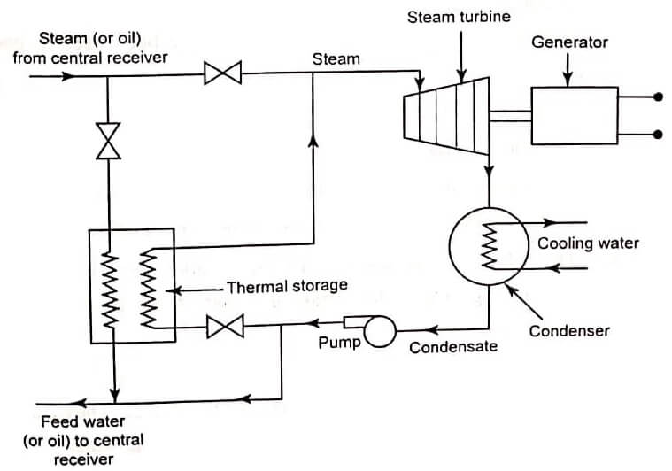 Electric power generation using thermal storage