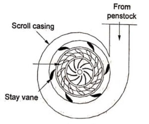 Francis Turbine