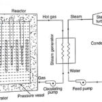 Gas Cooled Reactor