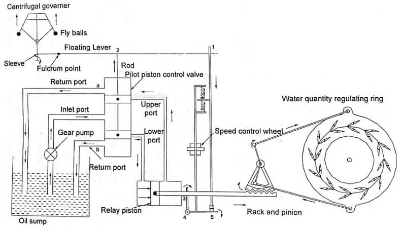 Governing of Francis Turbine