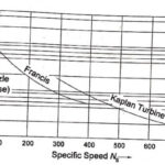 Head Vs Specific speed of water turbines