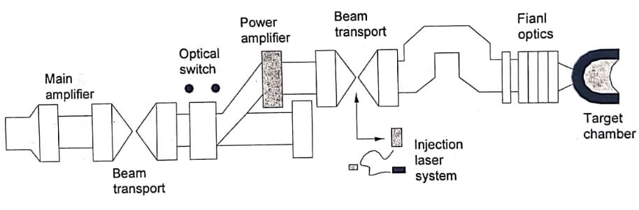 Internal Confinement Fusion Process