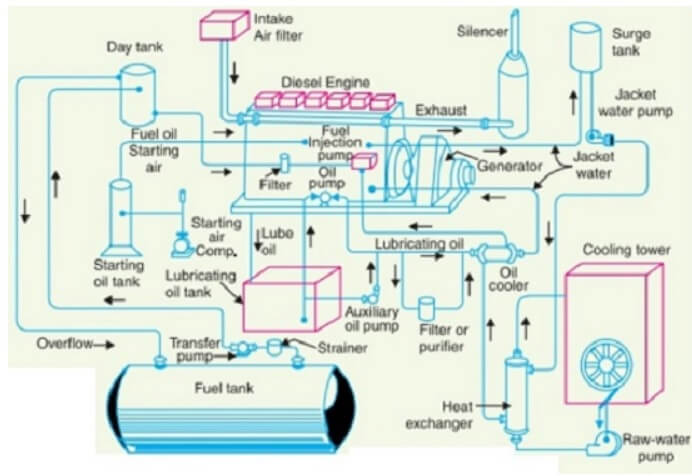 Layout of Diesel Engine Power Plant