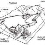 Micro Hydro Power Plant Development