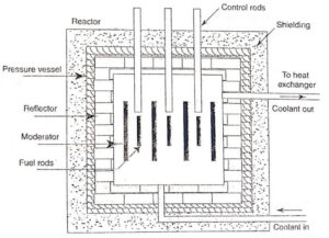 Nuclear Reactor