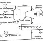 Ocean Thermal Energy Conversion