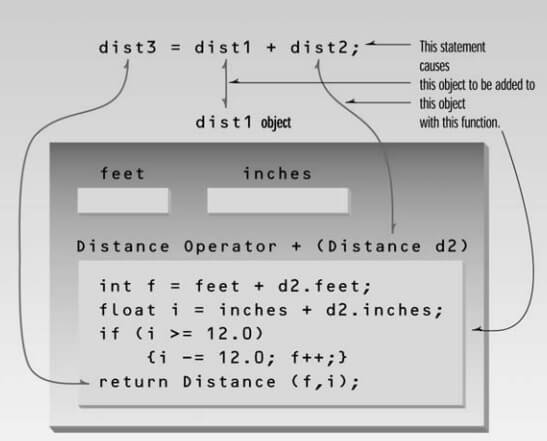 Overloading Binary Operators