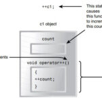 Overloading Unary Operators