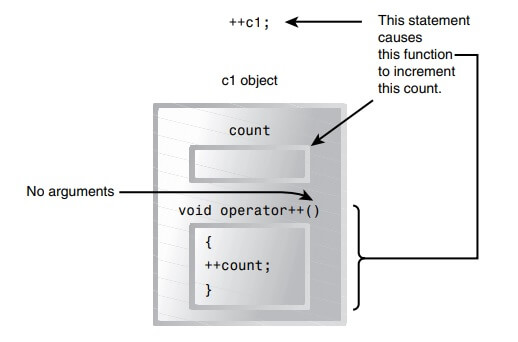 Overloading Unary Operators