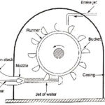 Pelton Wheel