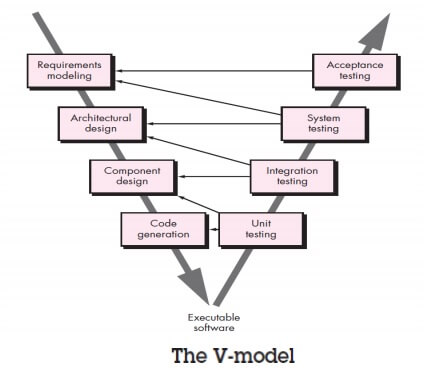 Prescriptive Process Model in Software Engineering