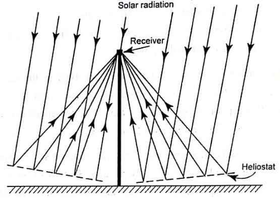 Schematic arrangement of central receiver heliostat array