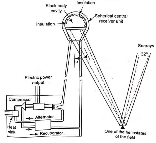 Schematic of a central tower receiver system