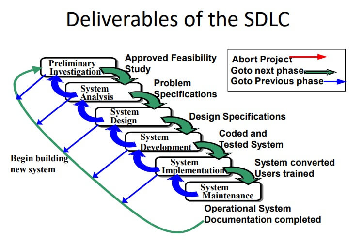 Software Development Life Cycle