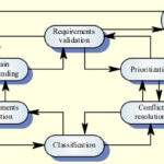 Software Requirements Engineering