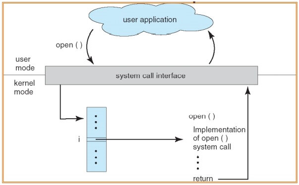 System call