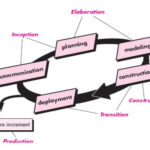 The Unified Process in Software Engineering