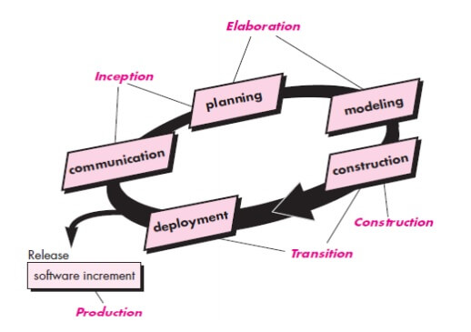 The Unified Process in Software Engineering