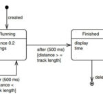 Unified Modeling Language (UML) State Diagrams