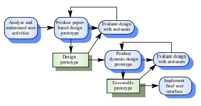 User Interface Design