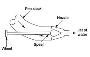 Spear and nozzle