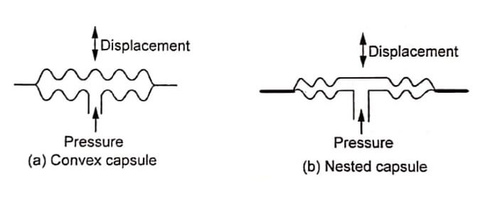 Capsule Pressure Sensor