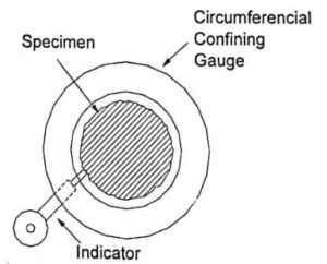 Circumferential confining gauge