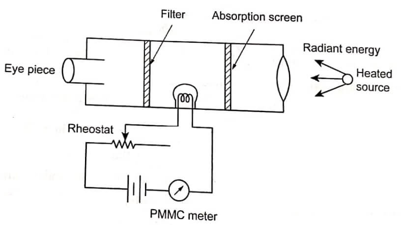 Disappearing filament type optical pyrometer