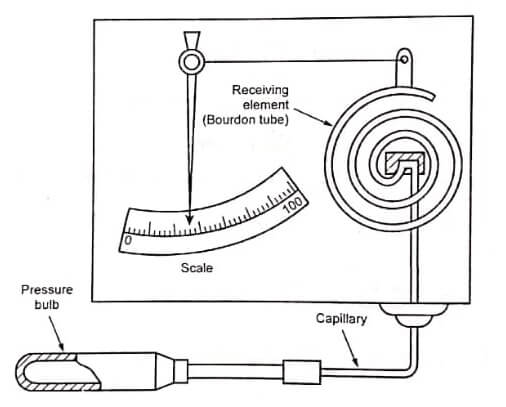 Filled systems thermometer