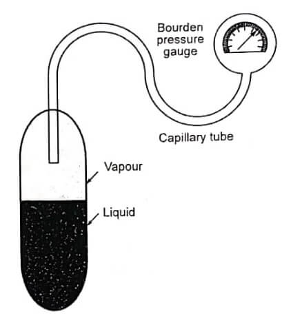 Fluid Expansion Thermometer