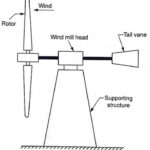 Horizontal Axis Wind Turbine