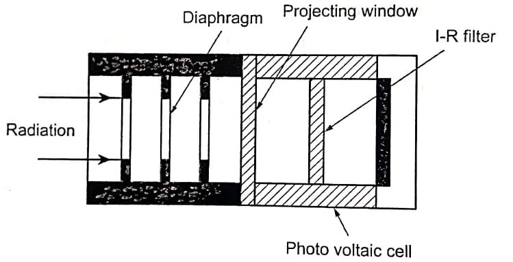 Infra Red Pyrometer