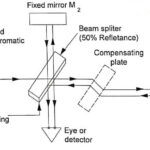 Michelson Interferometer