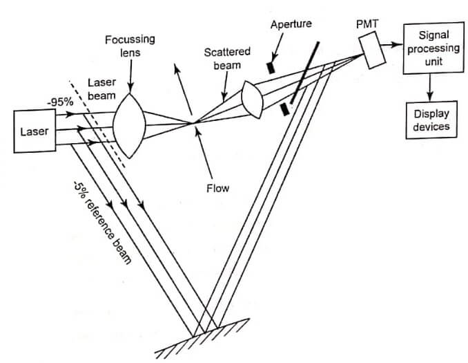 Reference beam mode of Laser Doppler Anemometer