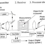 Schematic diagram of a laser telemetric system