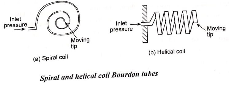 Spiral and helical coil Bourdon tubes