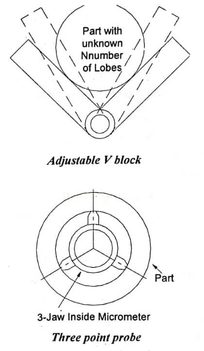 Adjustable V block and Three point probe