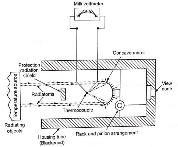 Total Radiation Pyrometer