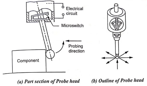 Trigger Type Probe System