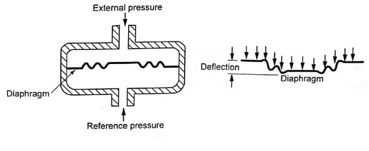 Typical Diaphragm Pressure Gauge