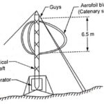 Vertical Axis Wind Turbine