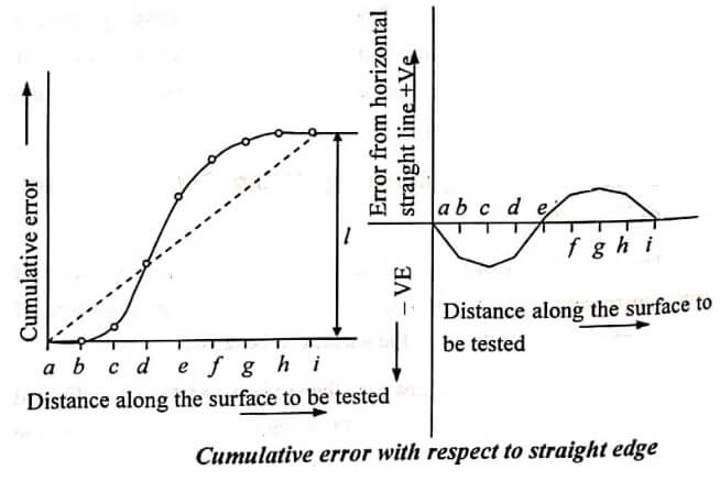 Cumulative error with respect to straight edge